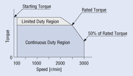 bldc speed torque