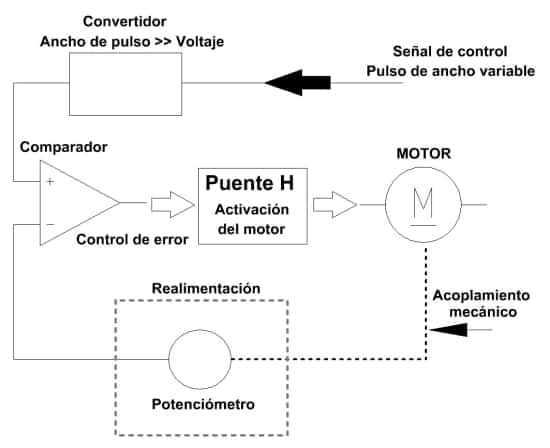 motor servo